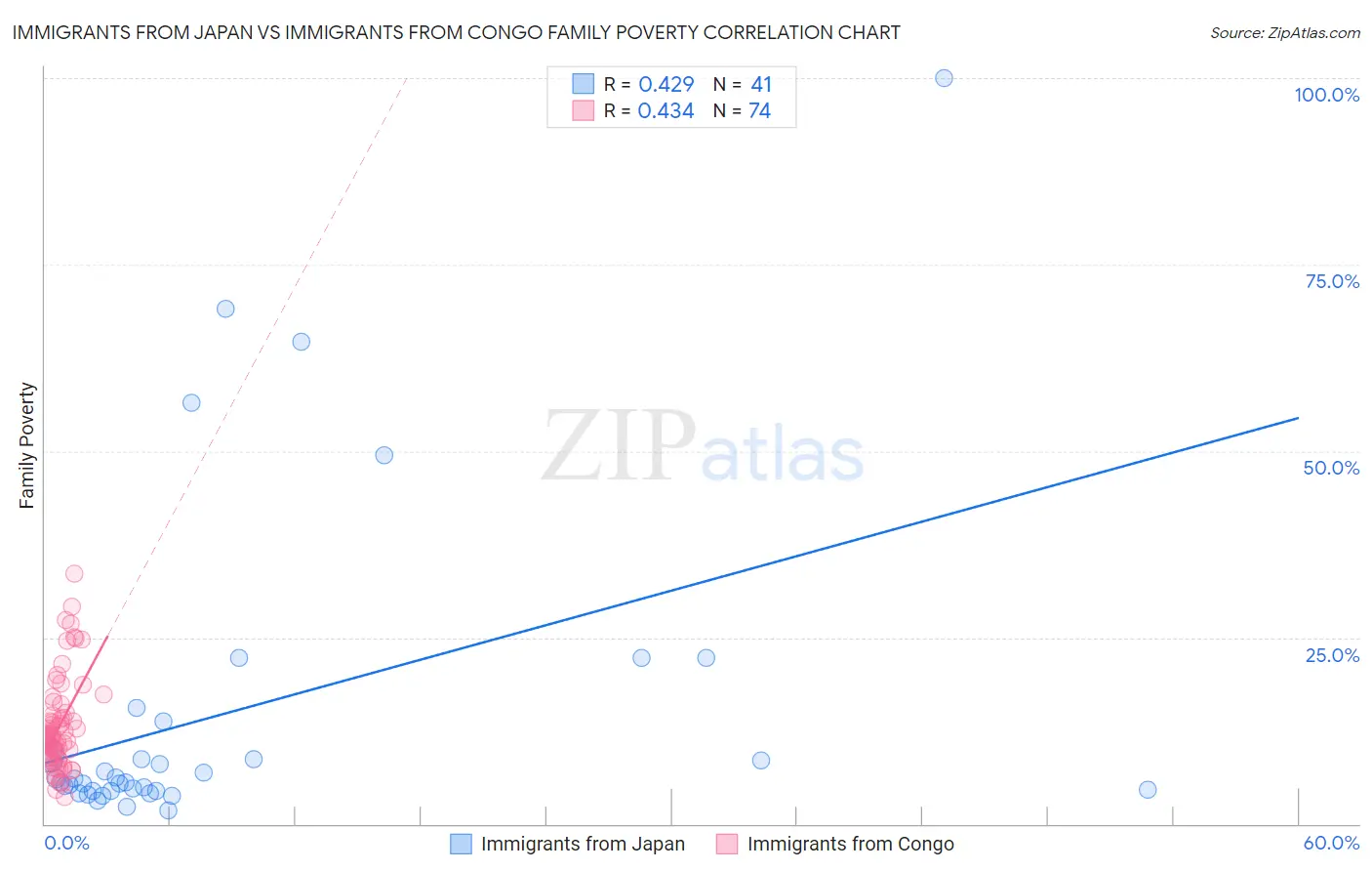 Immigrants from Japan vs Immigrants from Congo Family Poverty