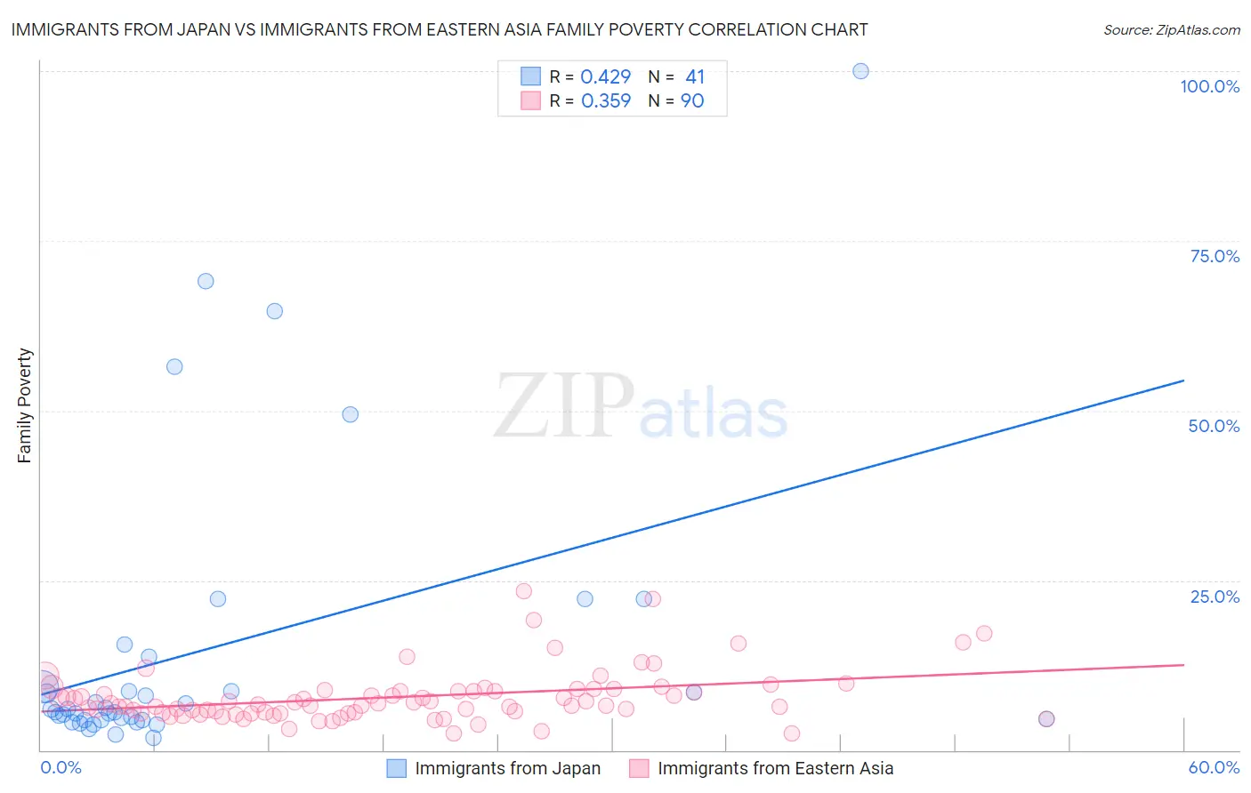 Immigrants from Japan vs Immigrants from Eastern Asia Family Poverty