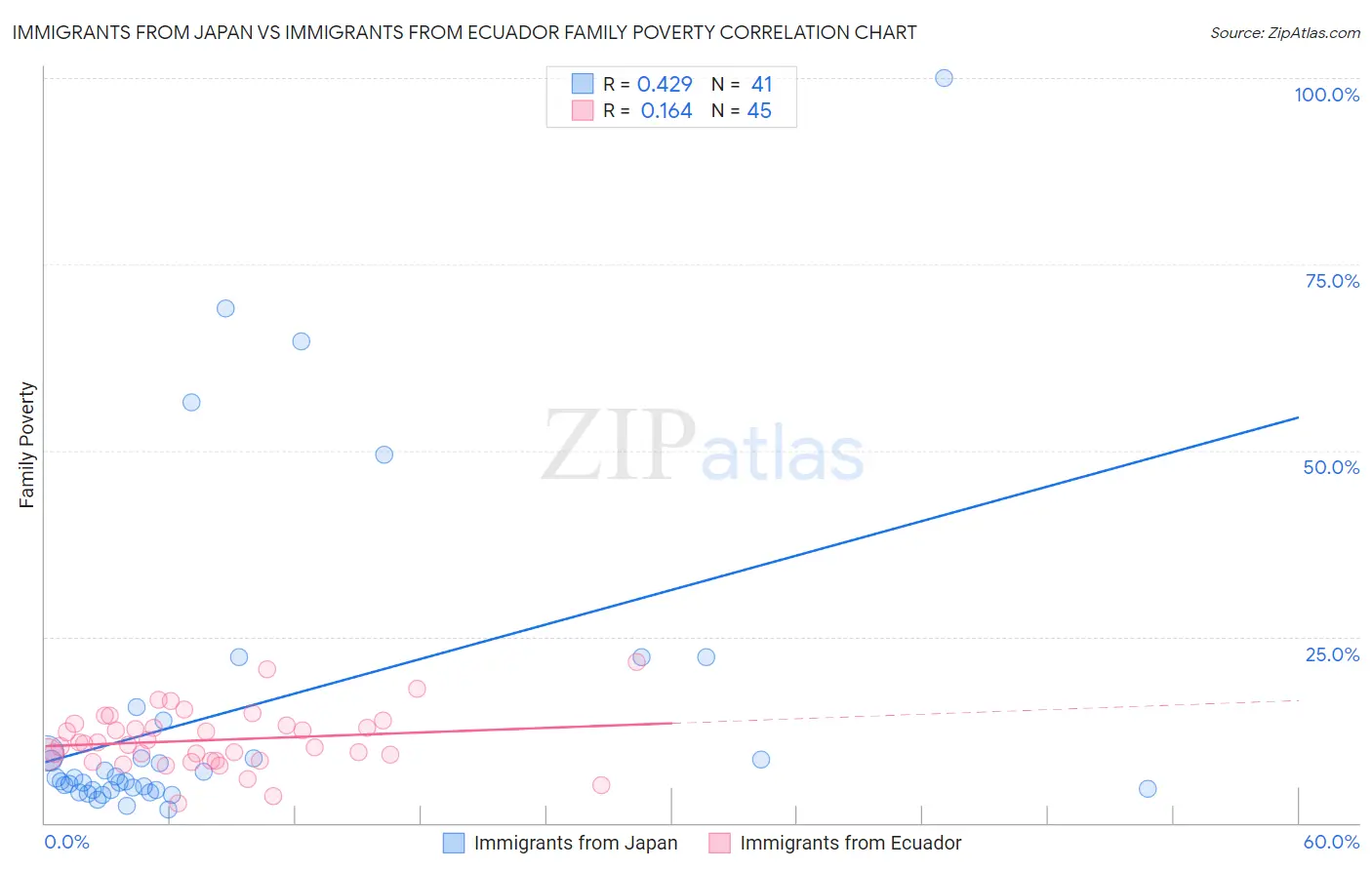 Immigrants from Japan vs Immigrants from Ecuador Family Poverty