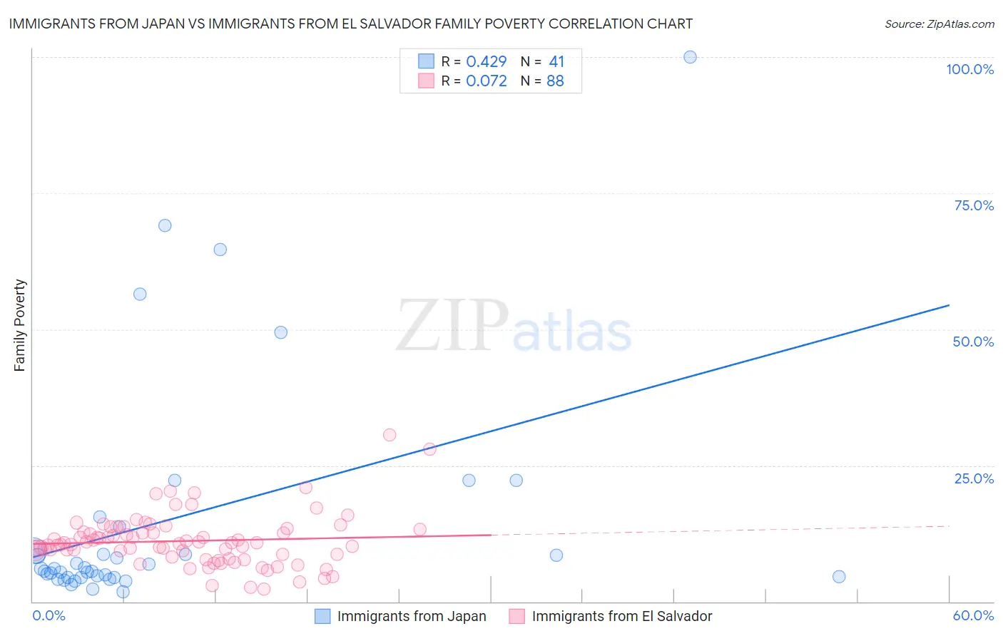 Immigrants from Japan vs Immigrants from El Salvador Family Poverty