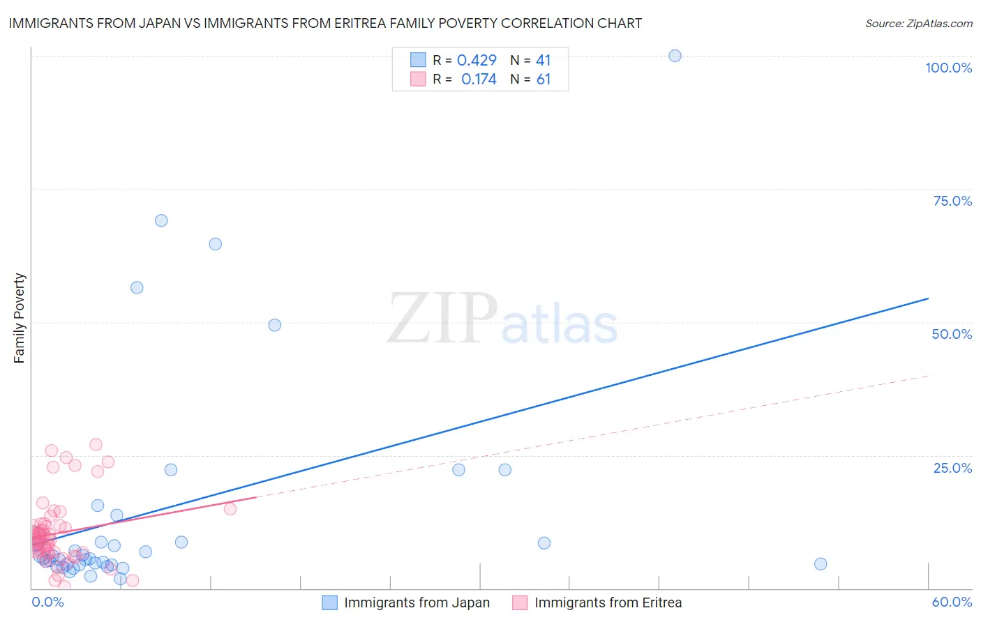 Immigrants from Japan vs Immigrants from Eritrea Family Poverty