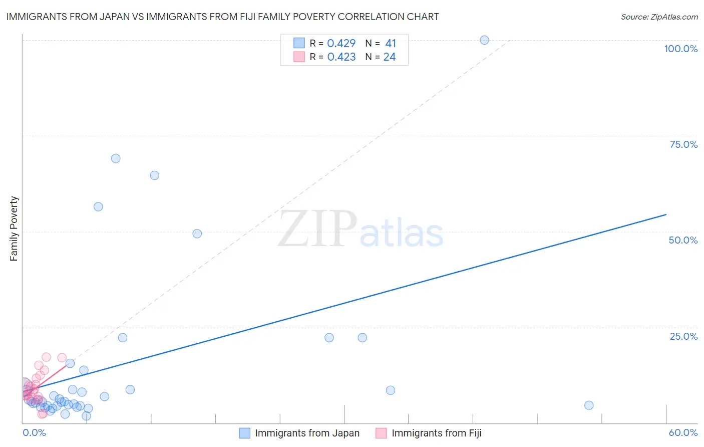 Immigrants from Japan vs Immigrants from Fiji Family Poverty