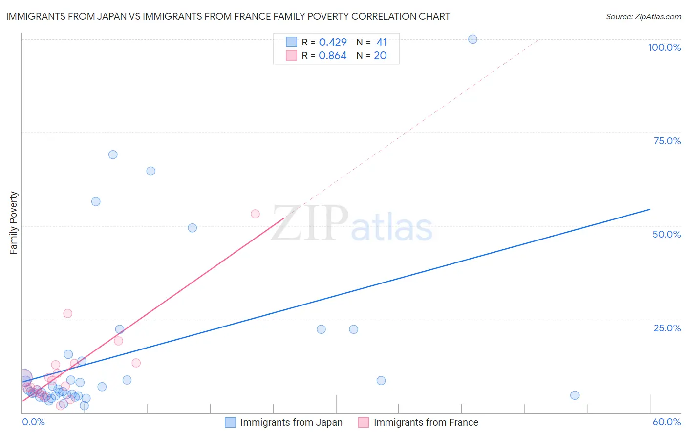 Immigrants from Japan vs Immigrants from France Family Poverty