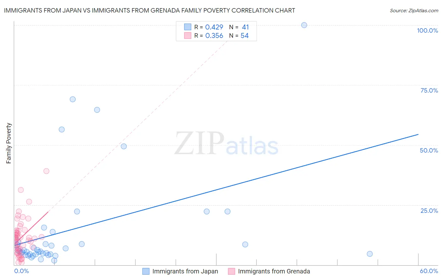 Immigrants from Japan vs Immigrants from Grenada Family Poverty