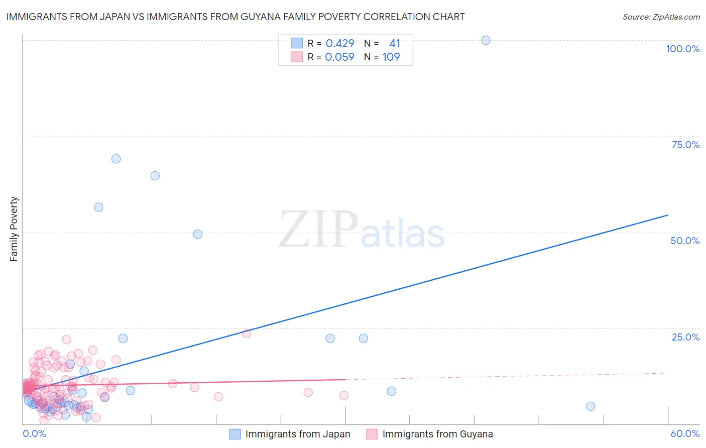 Immigrants from Japan vs Immigrants from Guyana Family Poverty