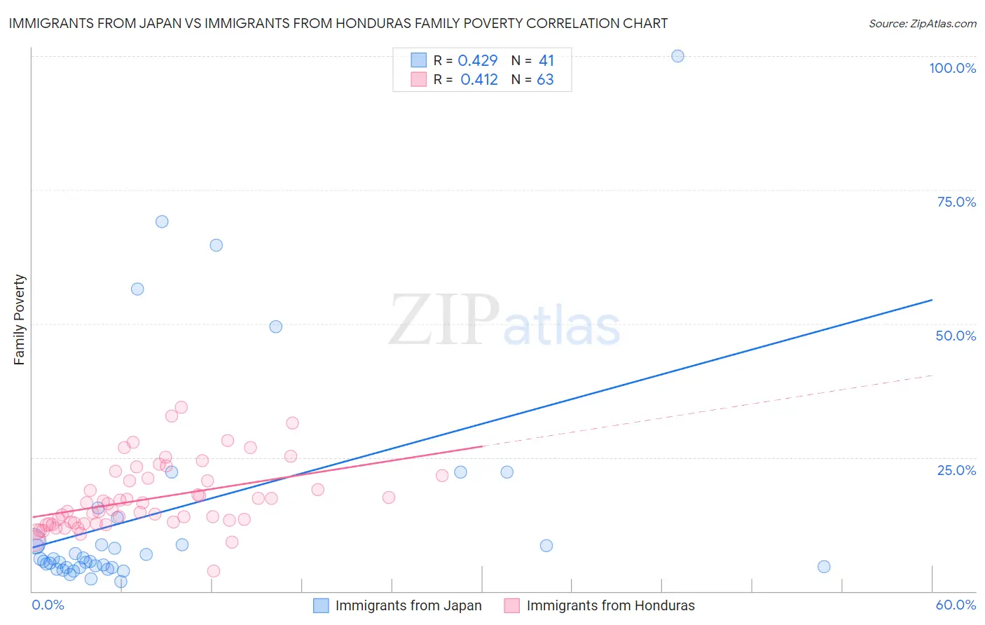 Immigrants from Japan vs Immigrants from Honduras Family Poverty