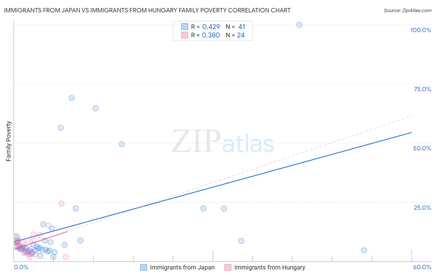 Immigrants from Japan vs Immigrants from Hungary Family Poverty