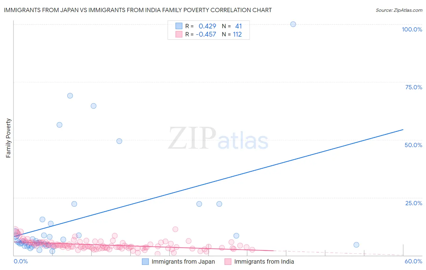 Immigrants from Japan vs Immigrants from India Family Poverty