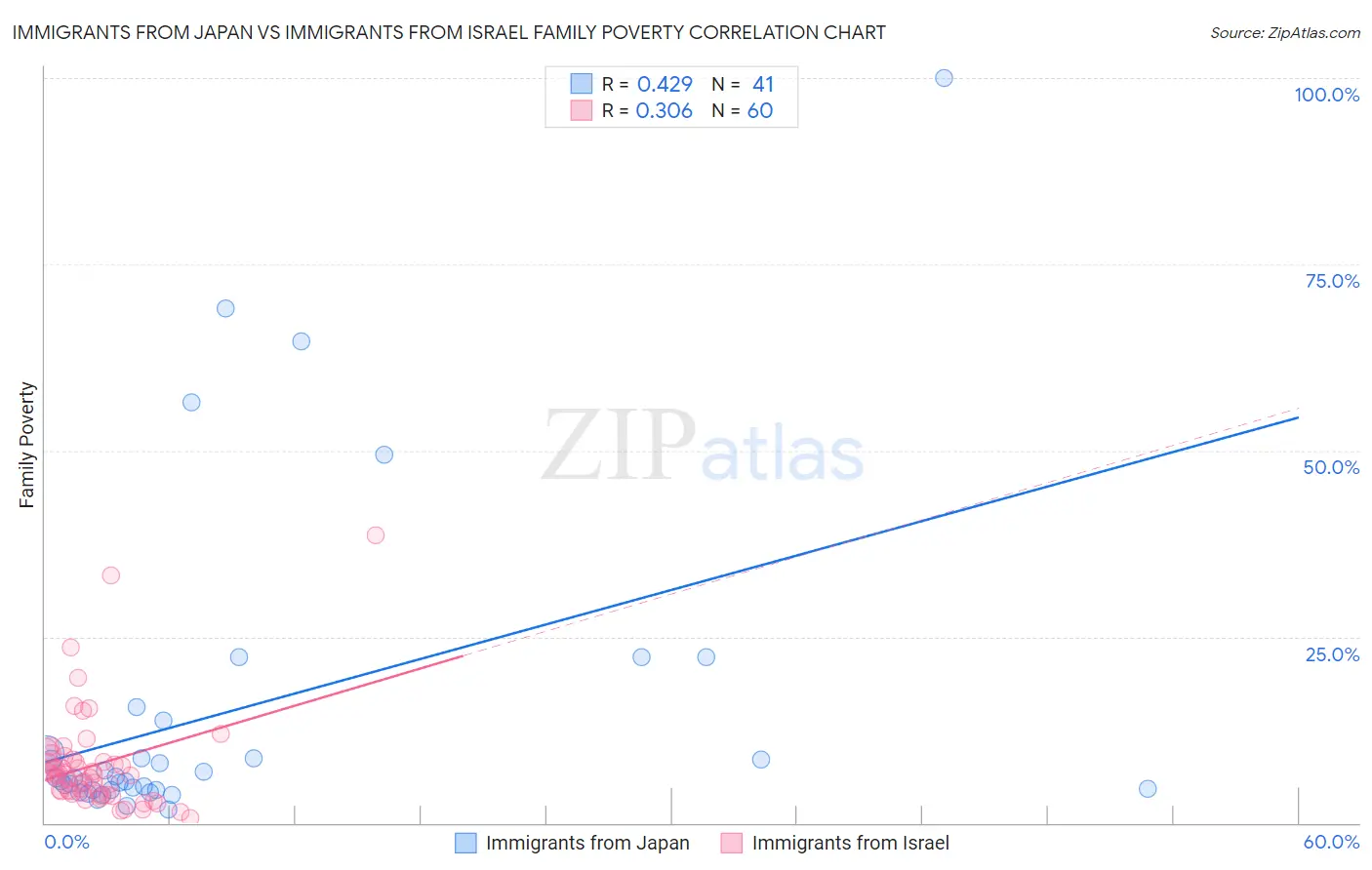 Immigrants from Japan vs Immigrants from Israel Family Poverty