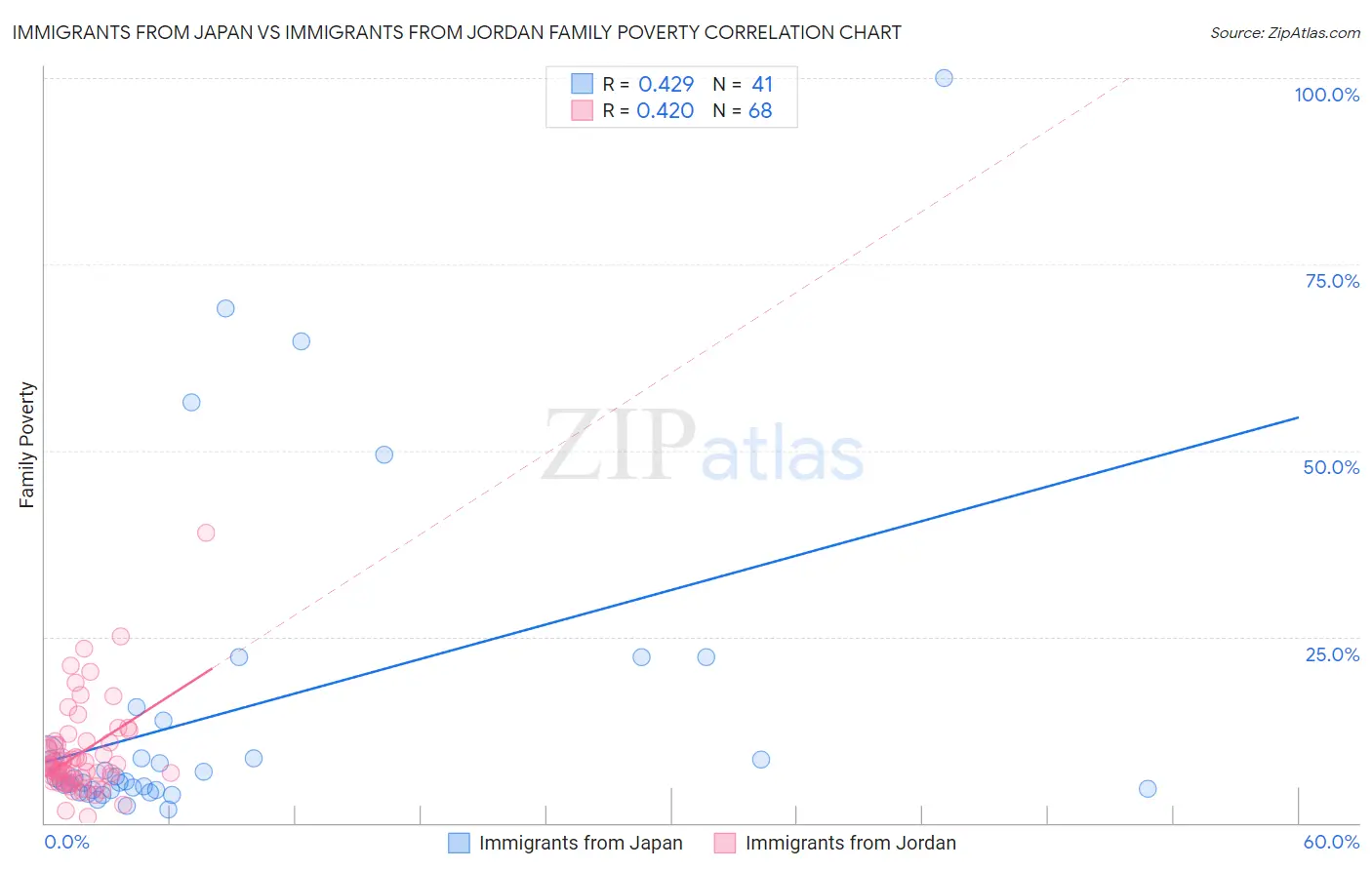 Immigrants from Japan vs Immigrants from Jordan Family Poverty