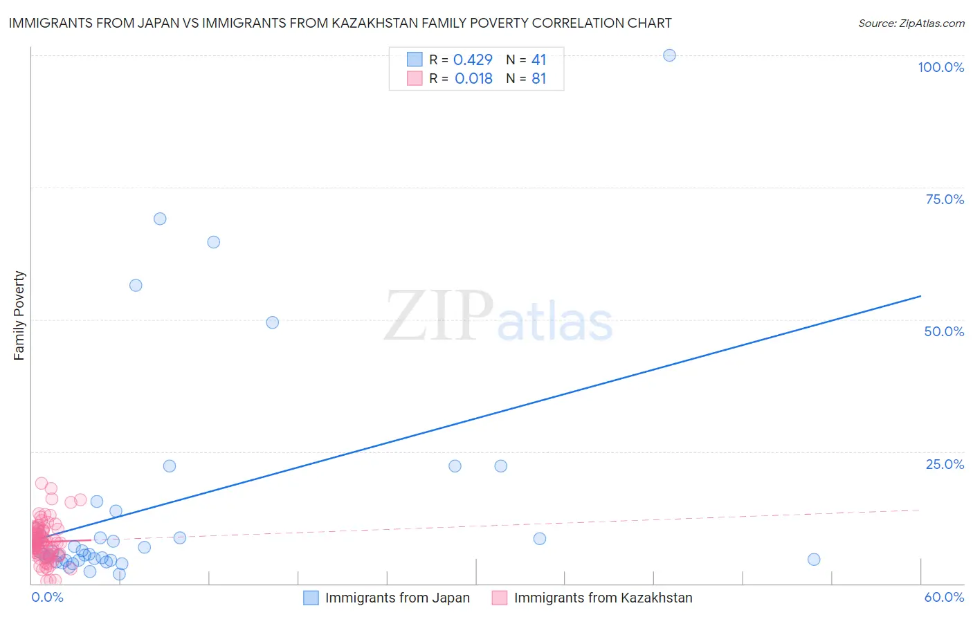 Immigrants from Japan vs Immigrants from Kazakhstan Family Poverty