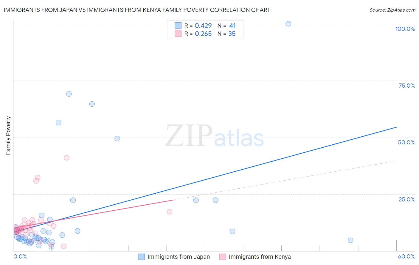 Immigrants from Japan vs Immigrants from Kenya Family Poverty