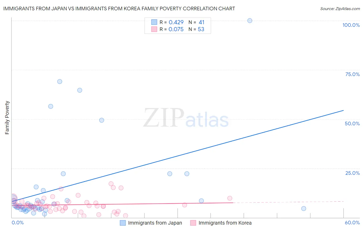 Immigrants from Japan vs Immigrants from Korea Family Poverty