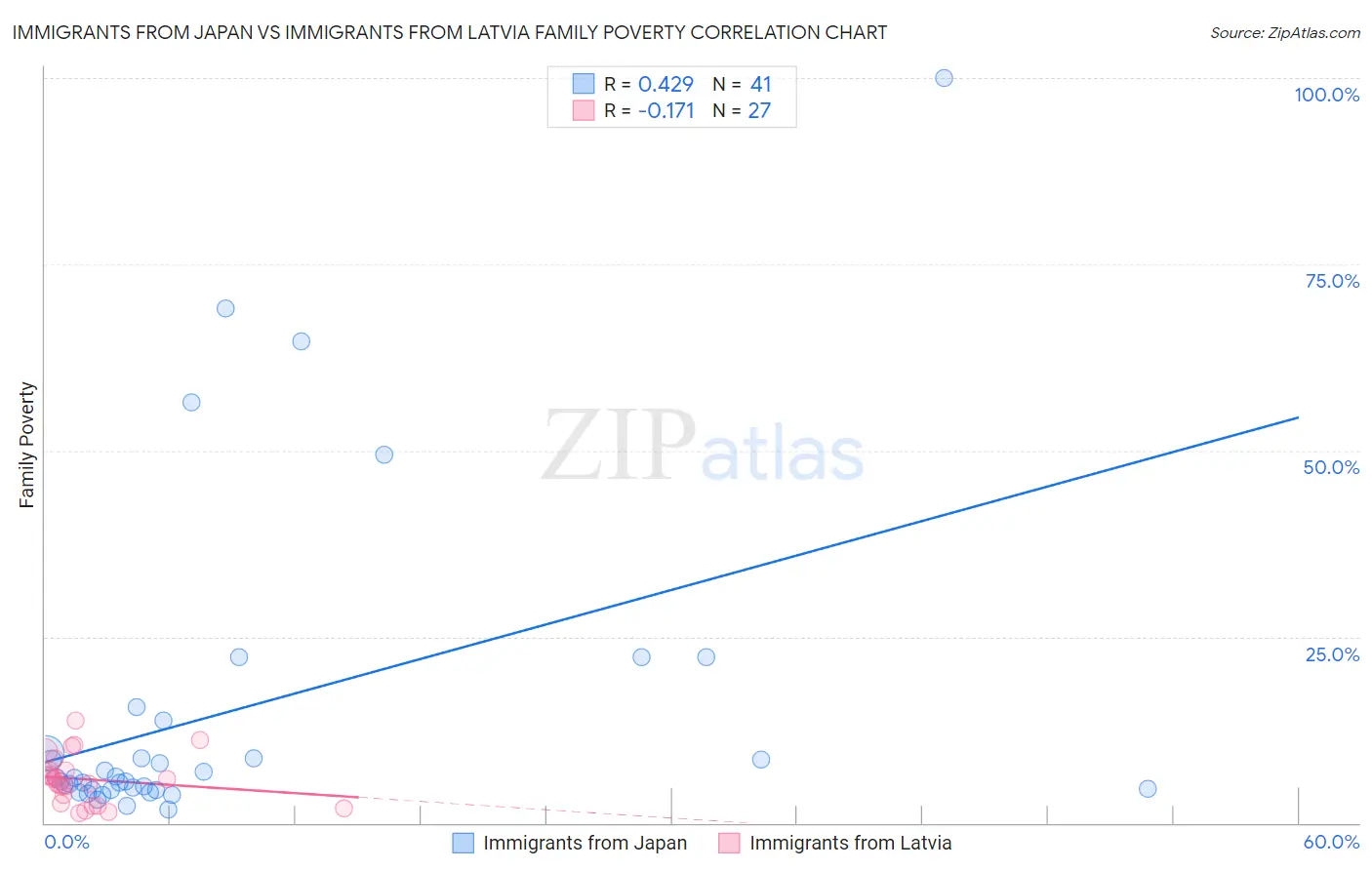 Immigrants from Japan vs Immigrants from Latvia Family Poverty