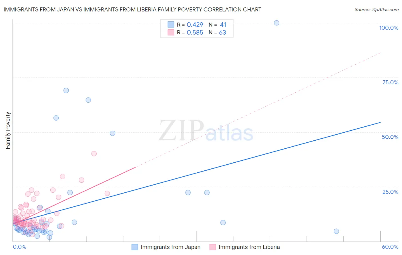 Immigrants from Japan vs Immigrants from Liberia Family Poverty