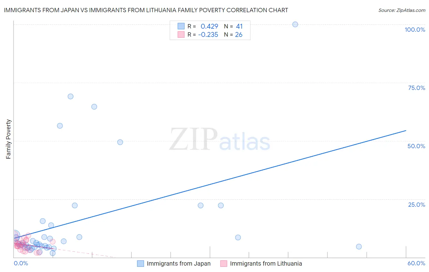 Immigrants from Japan vs Immigrants from Lithuania Family Poverty