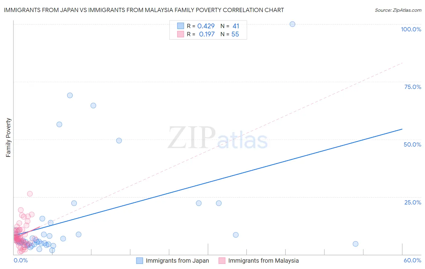 Immigrants from Japan vs Immigrants from Malaysia Family Poverty