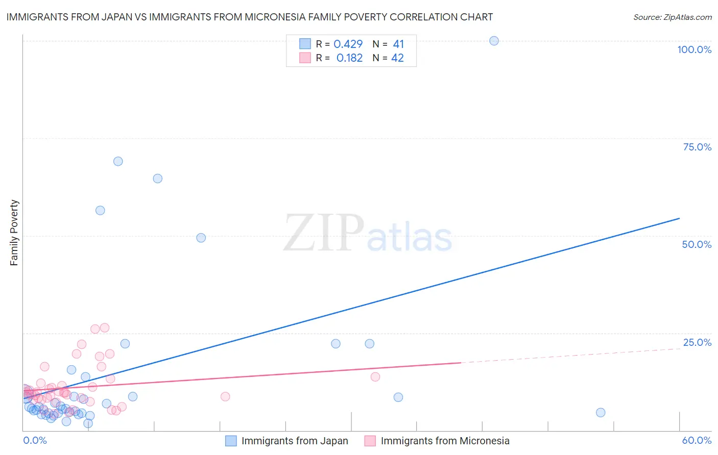Immigrants from Japan vs Immigrants from Micronesia Family Poverty