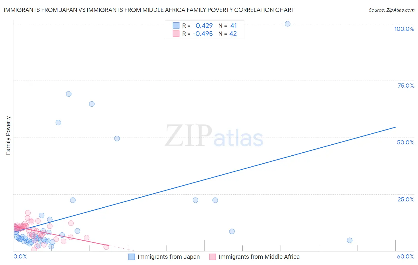 Immigrants from Japan vs Immigrants from Middle Africa Family Poverty