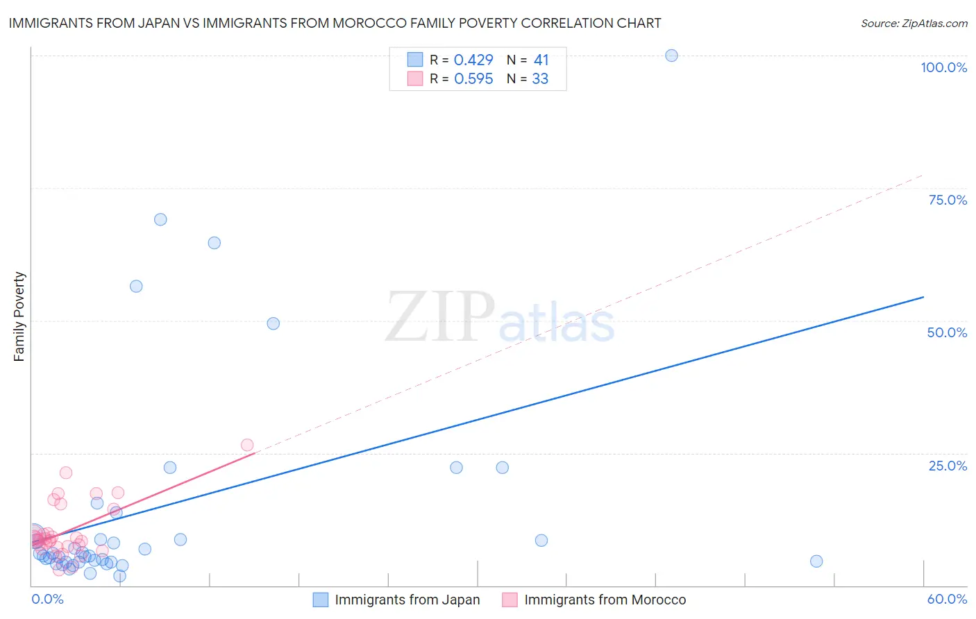 Immigrants from Japan vs Immigrants from Morocco Family Poverty