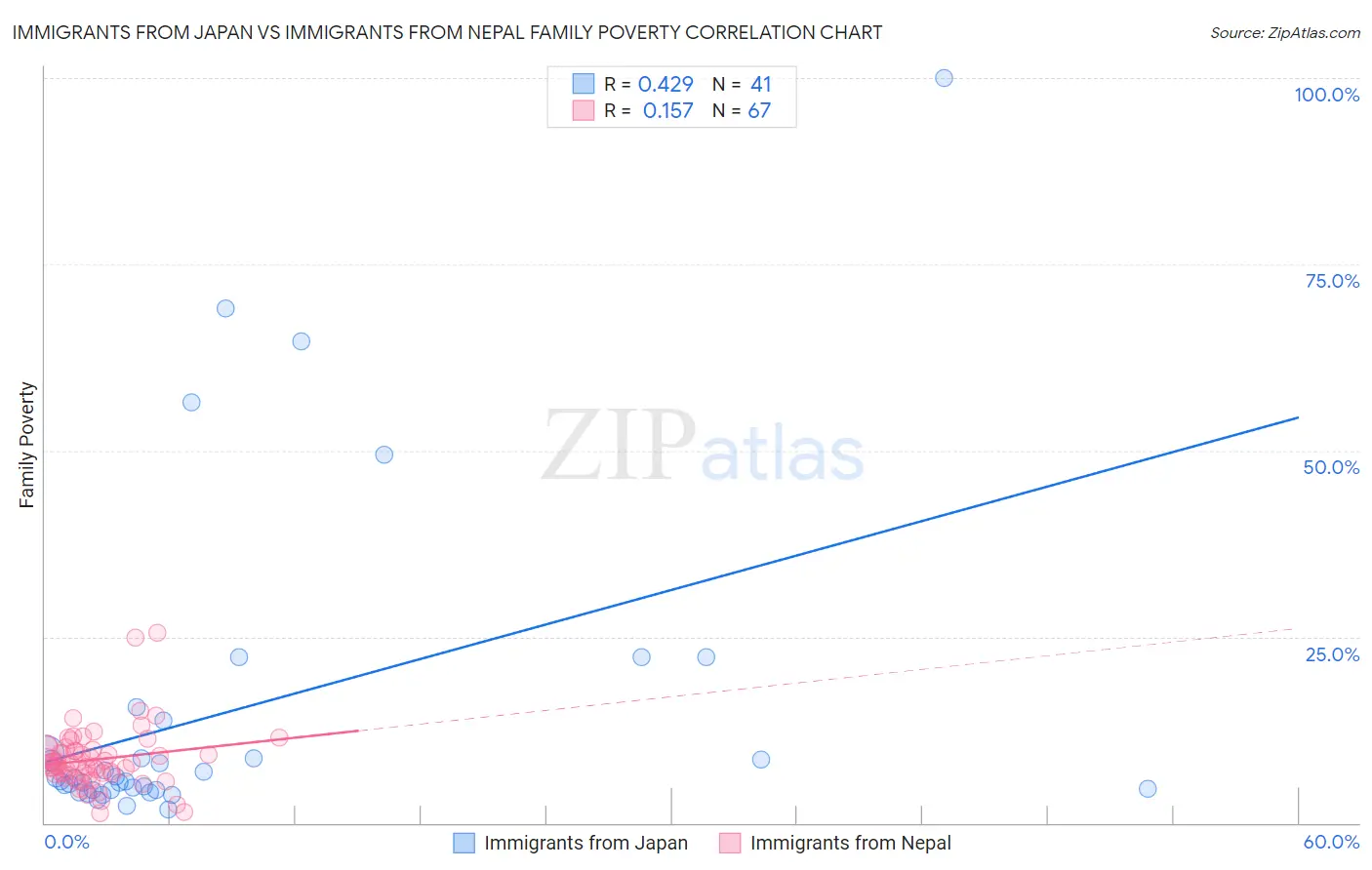 Immigrants from Japan vs Immigrants from Nepal Family Poverty
