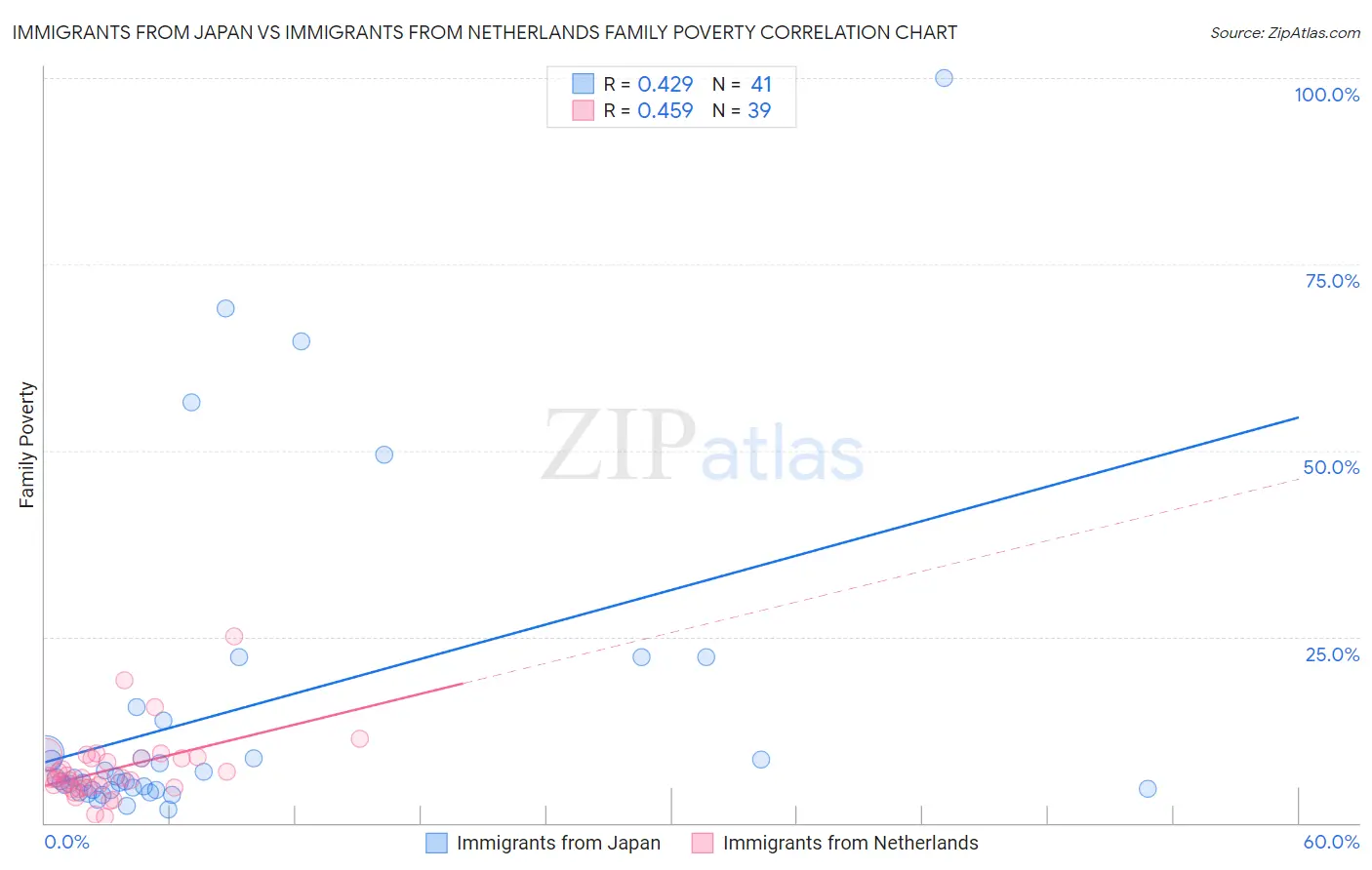 Immigrants from Japan vs Immigrants from Netherlands Family Poverty