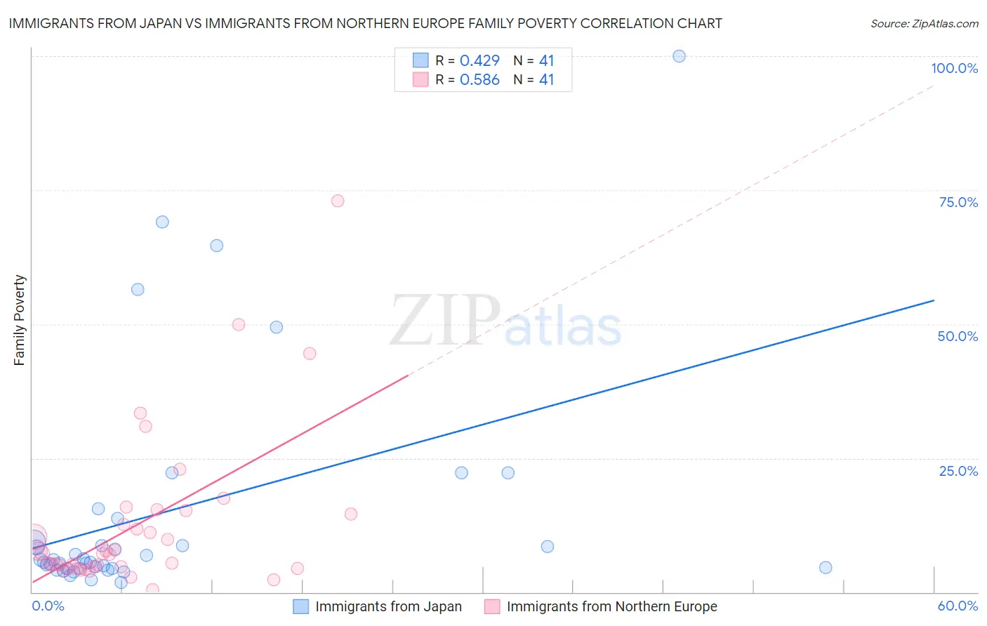 Immigrants from Japan vs Immigrants from Northern Europe Family Poverty