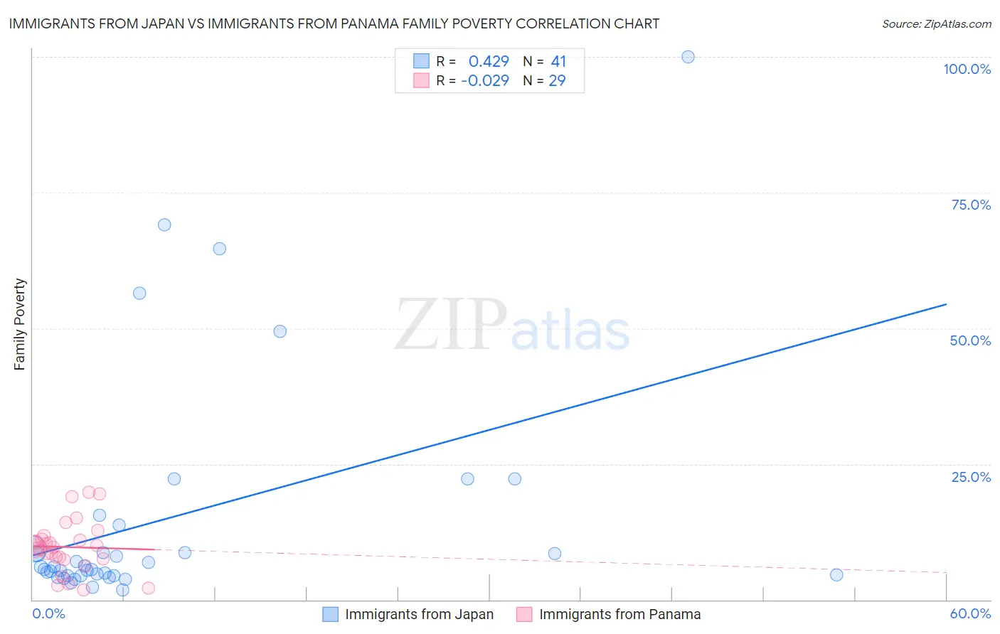Immigrants from Japan vs Immigrants from Panama Family Poverty