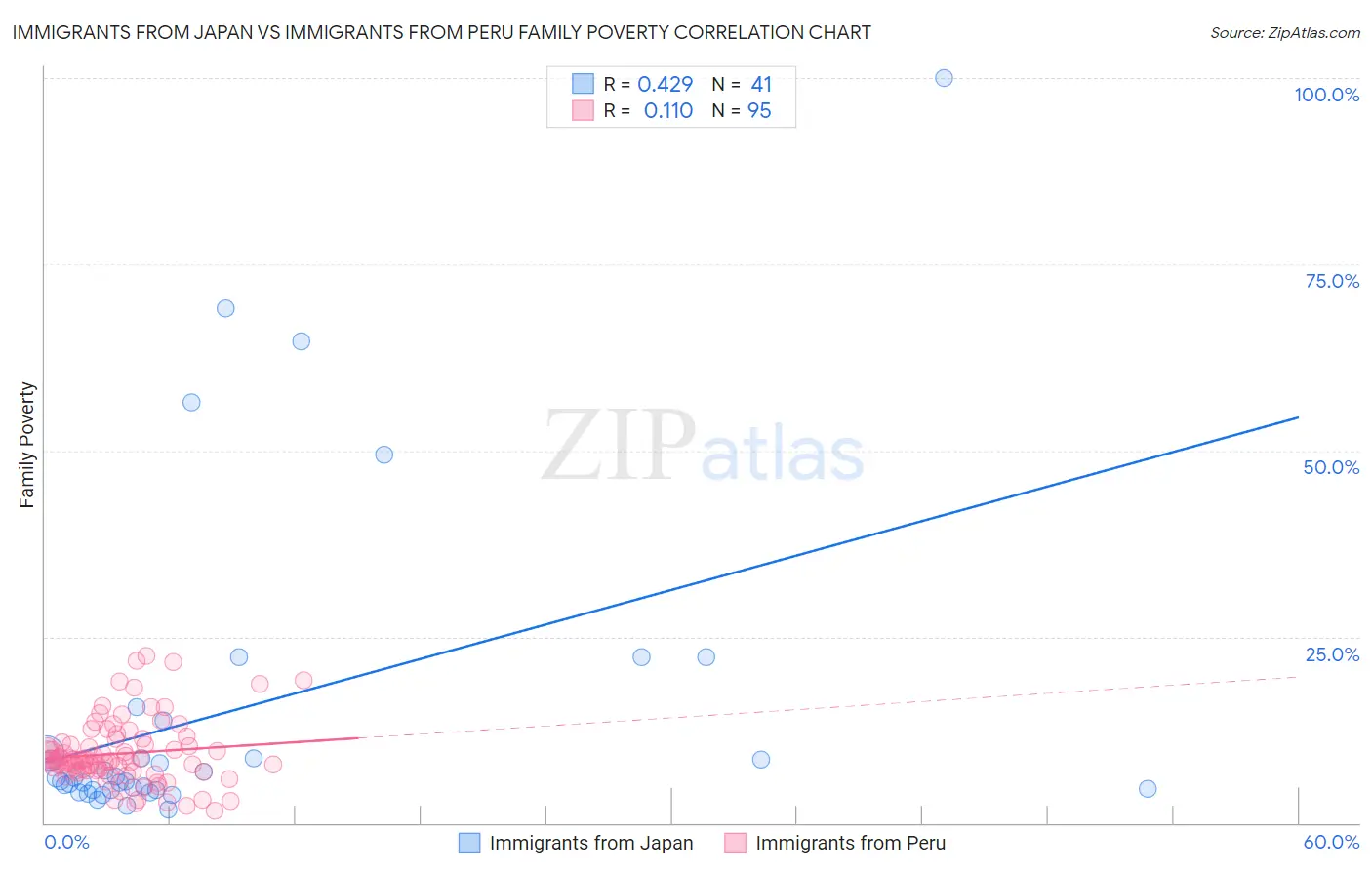 Immigrants from Japan vs Immigrants from Peru Family Poverty