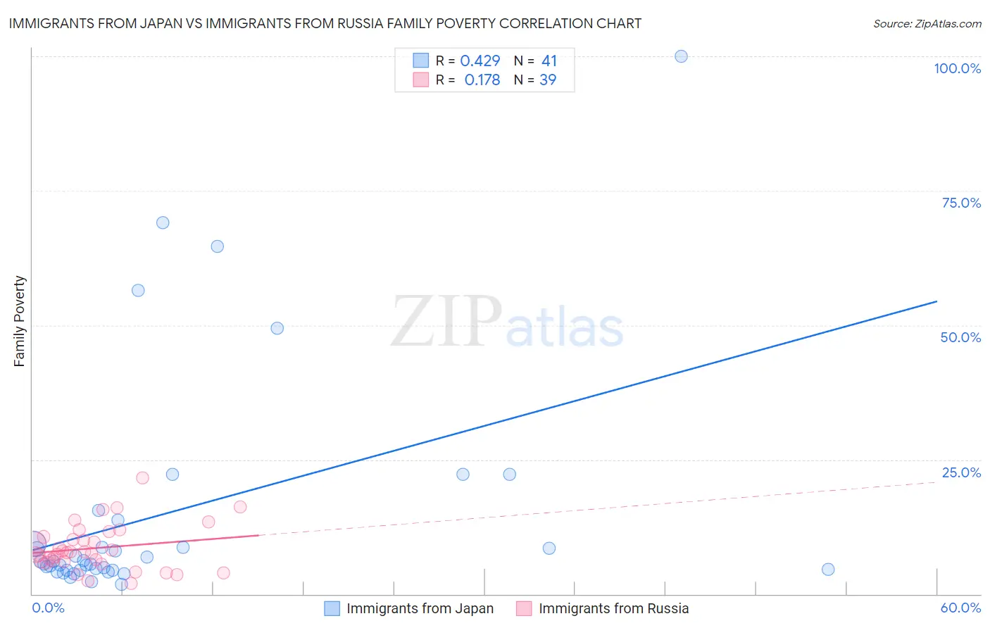 Immigrants from Japan vs Immigrants from Russia Family Poverty