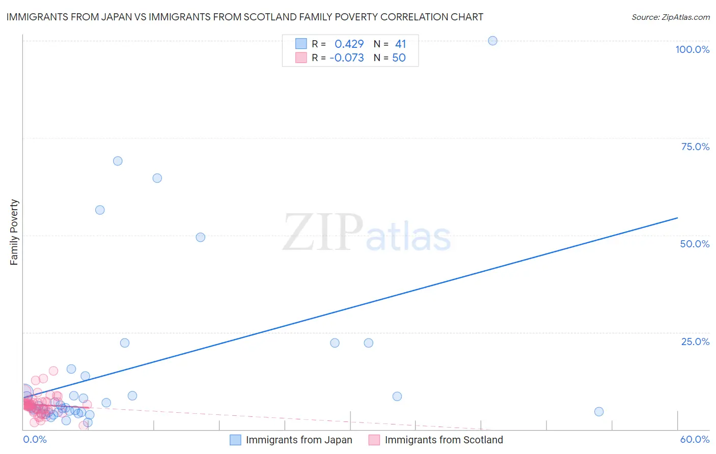 Immigrants from Japan vs Immigrants from Scotland Family Poverty