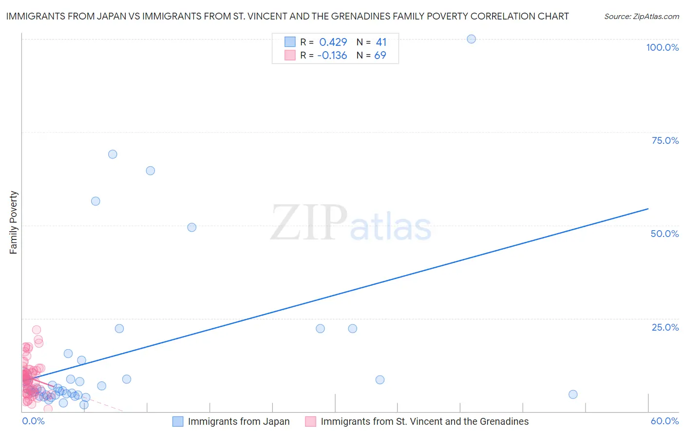 Immigrants from Japan vs Immigrants from St. Vincent and the Grenadines Family Poverty