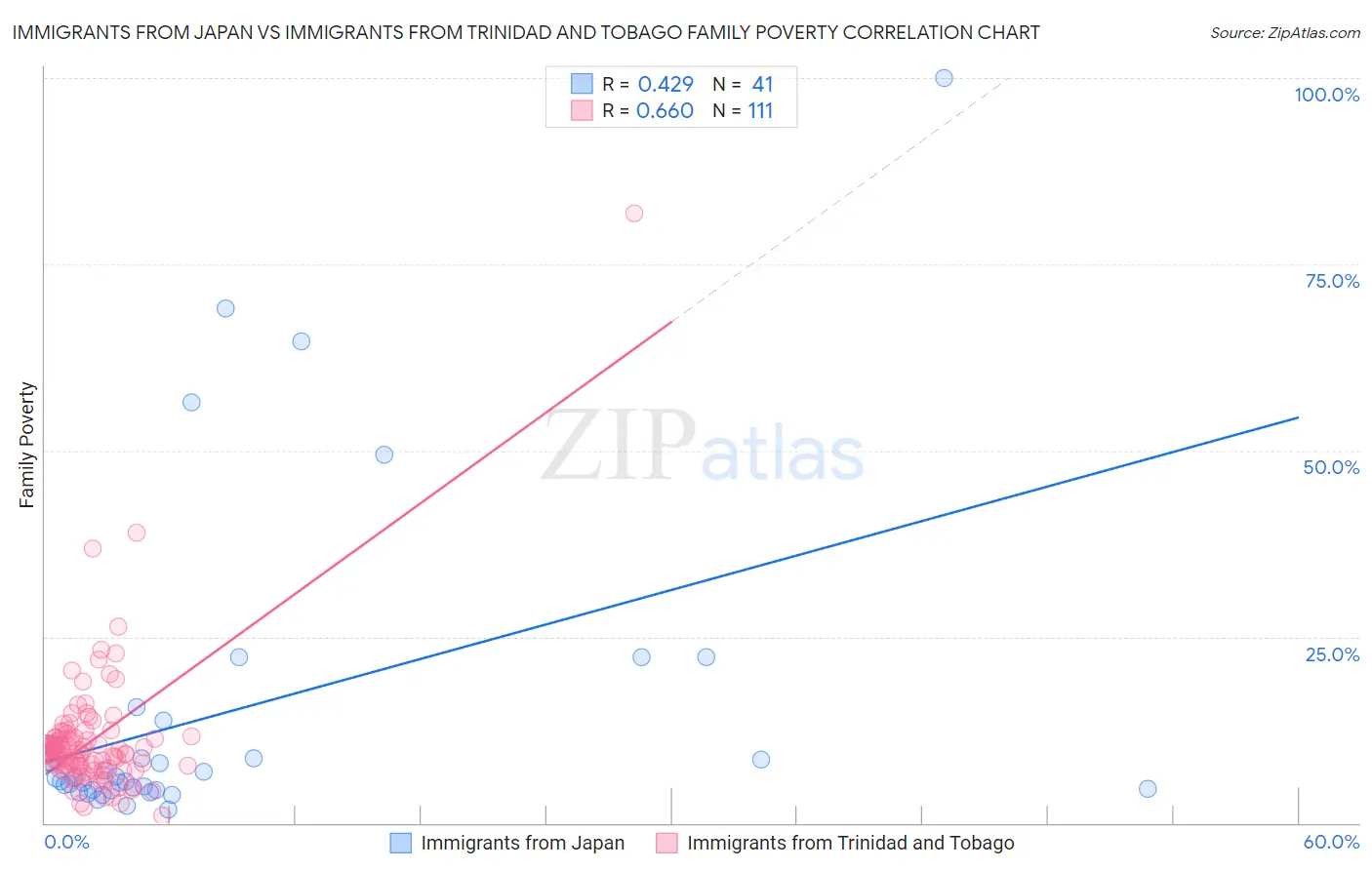 Immigrants from Japan vs Immigrants from Trinidad and Tobago Family Poverty