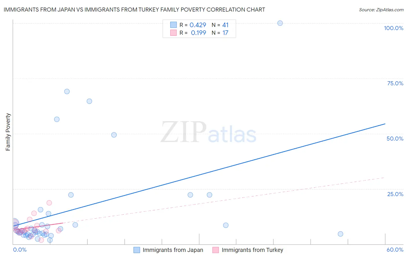 Immigrants from Japan vs Immigrants from Turkey Family Poverty