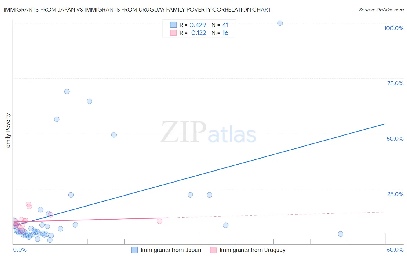 Immigrants from Japan vs Immigrants from Uruguay Family Poverty