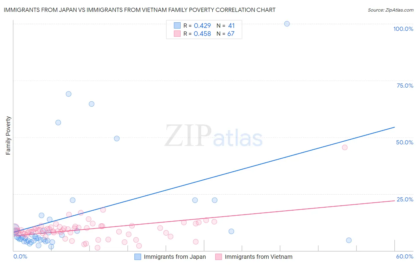 Immigrants from Japan vs Immigrants from Vietnam Family Poverty