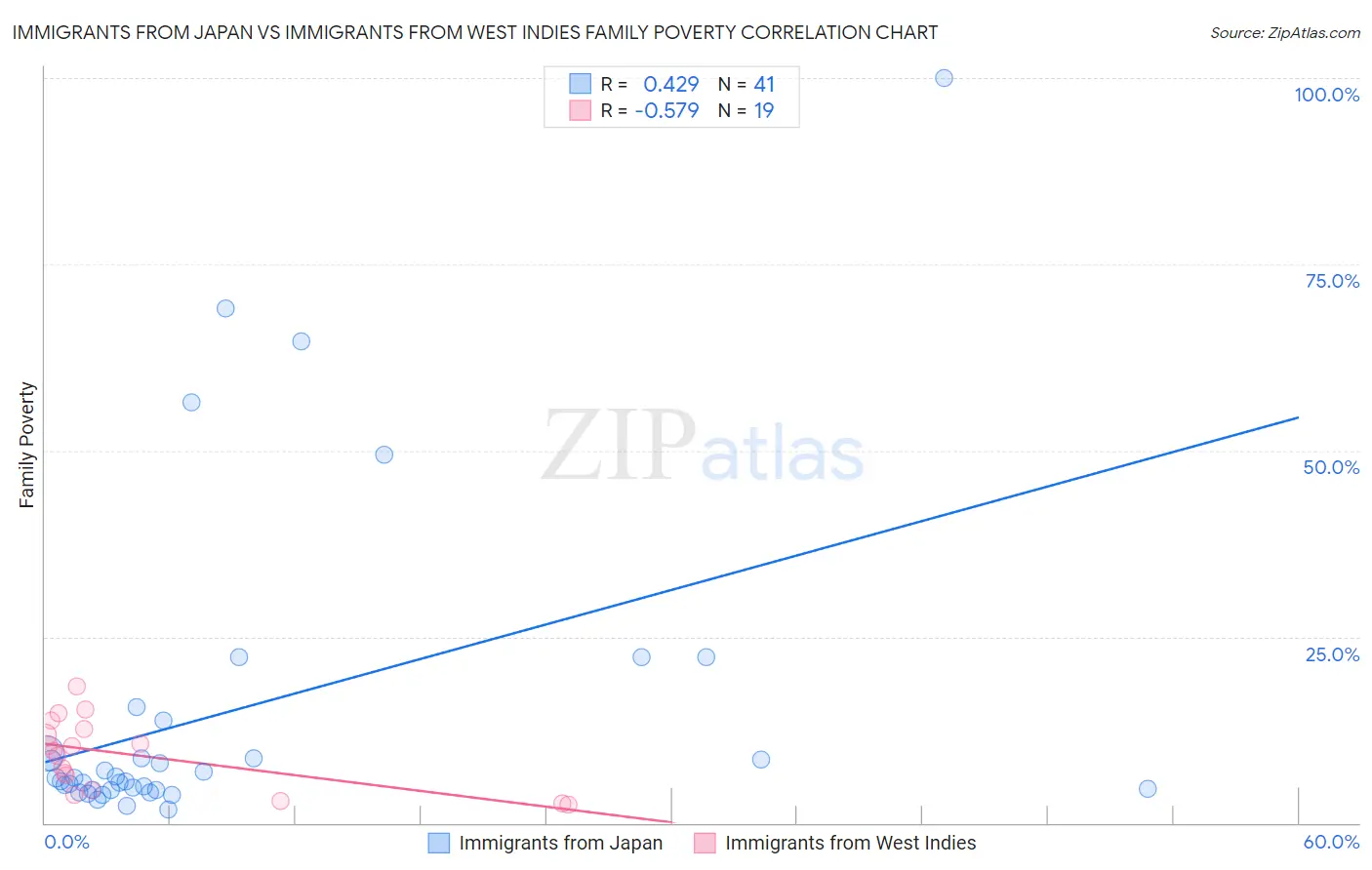 Immigrants from Japan vs Immigrants from West Indies Family Poverty