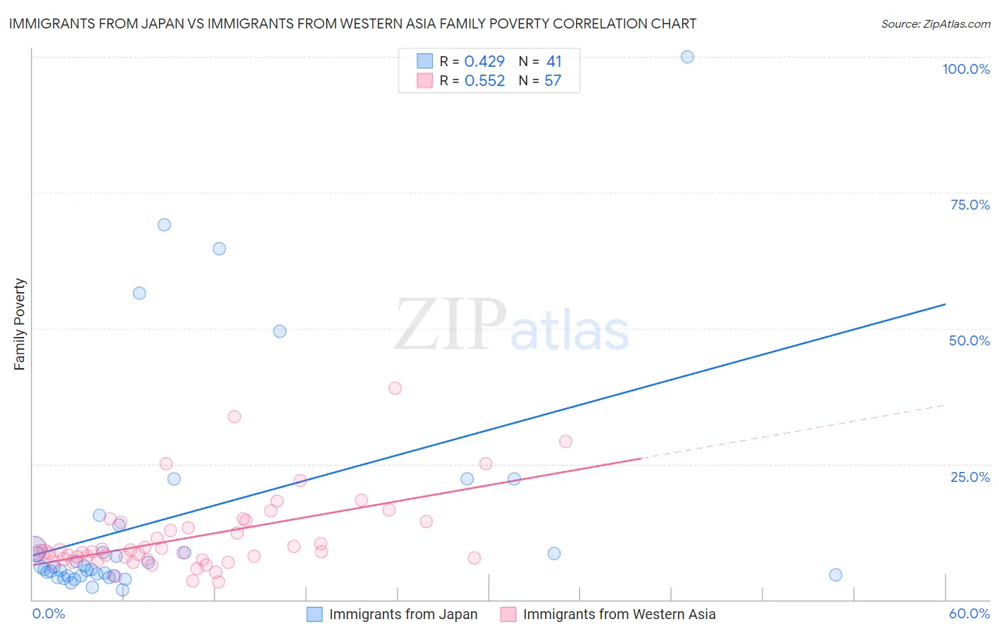 Immigrants from Japan vs Immigrants from Western Asia Family Poverty