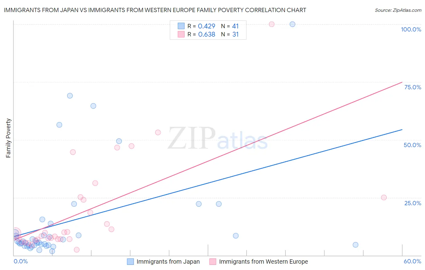 Immigrants from Japan vs Immigrants from Western Europe Family Poverty