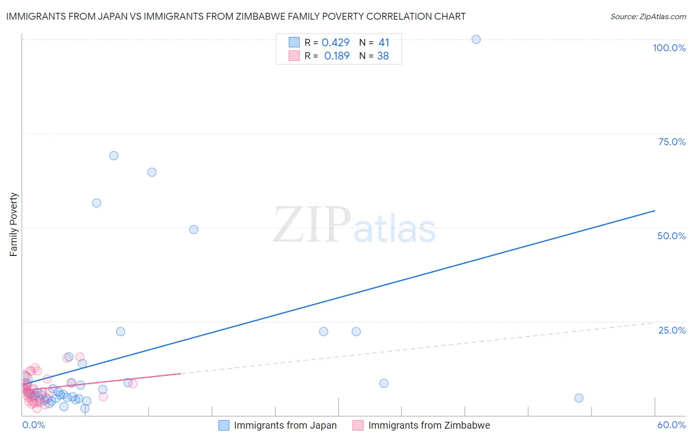 Immigrants from Japan vs Immigrants from Zimbabwe Family Poverty