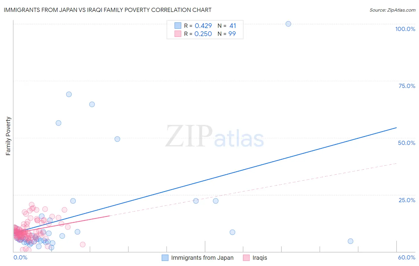Immigrants from Japan vs Iraqi Family Poverty