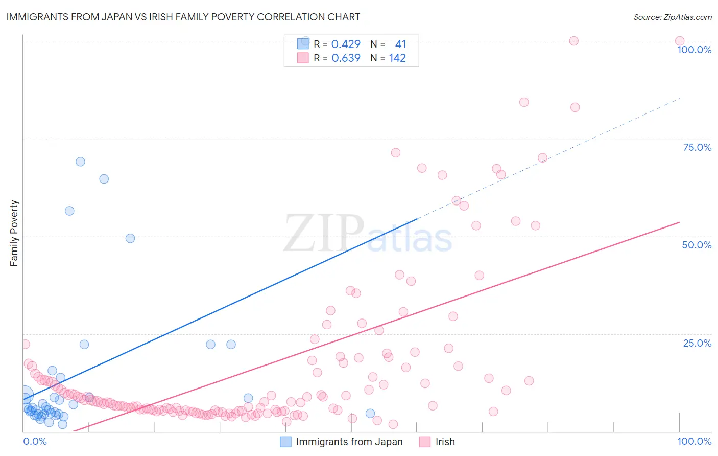 Immigrants from Japan vs Irish Family Poverty