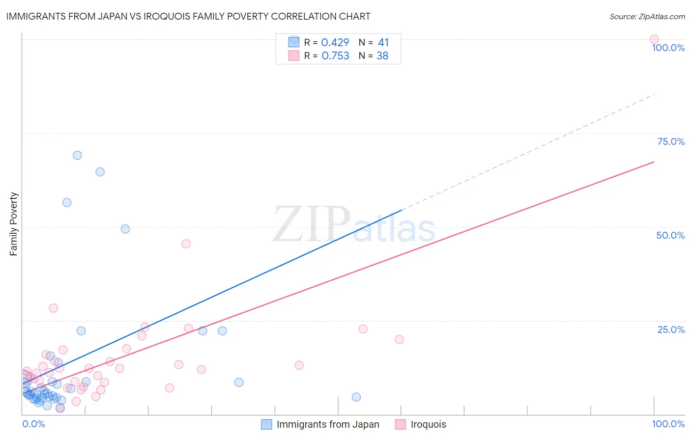 Immigrants from Japan vs Iroquois Family Poverty