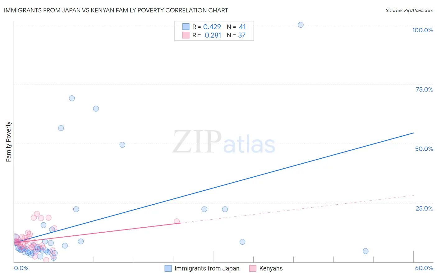 Immigrants from Japan vs Kenyan Family Poverty