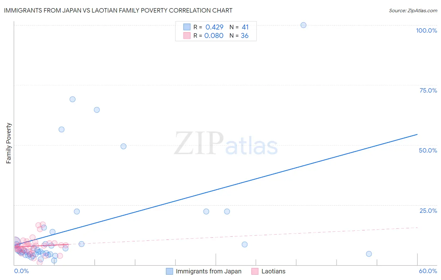 Immigrants from Japan vs Laotian Family Poverty