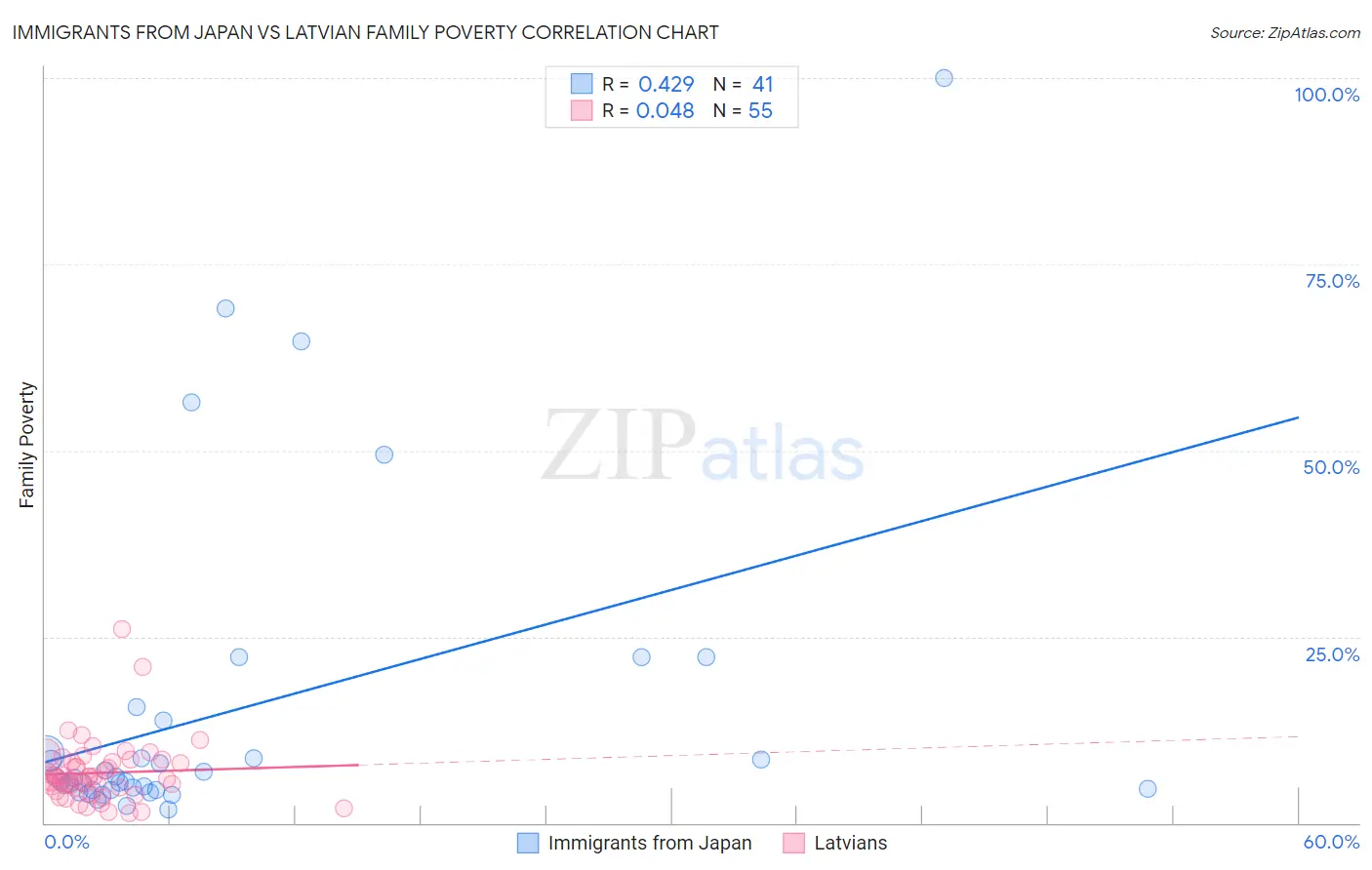 Immigrants from Japan vs Latvian Family Poverty