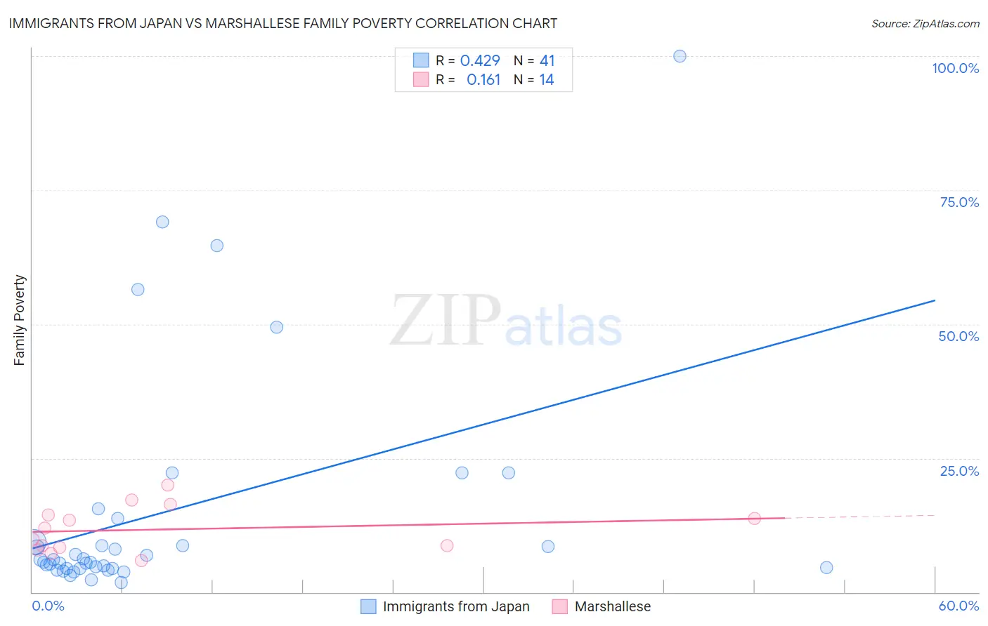 Immigrants from Japan vs Marshallese Family Poverty