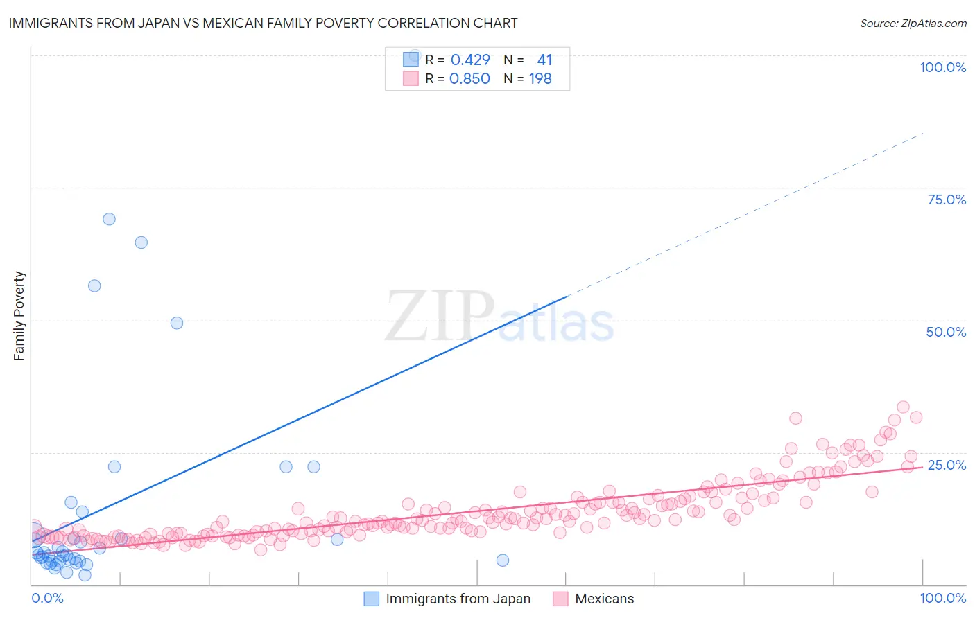 Immigrants from Japan vs Mexican Family Poverty