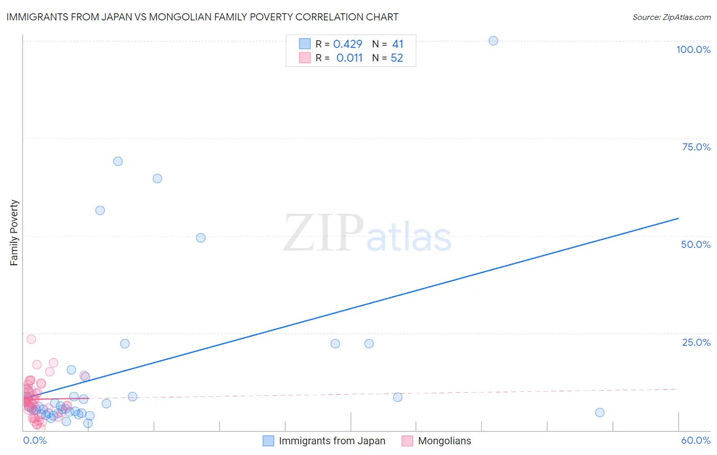 Immigrants from Japan vs Mongolian Family Poverty