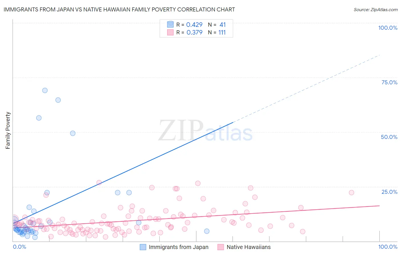 Immigrants from Japan vs Native Hawaiian Family Poverty
